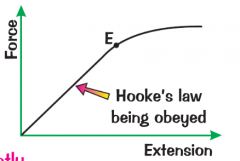 First part of graph shows law being obeyed, until elastic limit is reached.