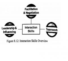 8.5 Interaction Skills
