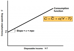 Marginal Propensity to Consume (C)