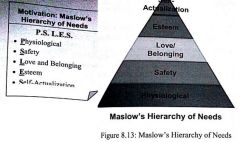 Maslow's hierarchy of need