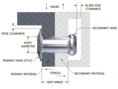 A permanent mechanical fastener. Before being installed a rivet consists of a smooth cylindrical shaft with a head on one end. The end opposite the head is called the buck-tail. On installation the rivet is placed in a punched or drilled hole, and...