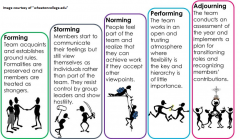 Stages of Team Development
1.    Form
2.    Storm
3.    Norm
4. Perform
5.   Mourn


F.S.N.PER.M