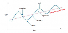 Economies
typically tend to go through a
cyclical pattern characterized
by the phases of the business
cycle.
