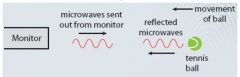 Amonitor to measure the performance of a tennis player’s serve sends outmicrowaves towards the ball, and displays the speed of the ball. The microwaveshave a wavelength of 12.5 cm.  


(a)  What is the frequency of the microwaves?(speed of   mic...