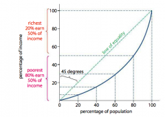 The Lorenz curve is a graphical representation of a country’s income distribution. It plots
the cumulative percentage of the nation’s income across the cumulative percentage of the
population. The shape of a country’s Lorenz curve tells u...