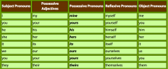 A possessive pronoun is a part of speech that attributes ownership to someone or something. Like any other pronoun, it substitutes a noun phrase and can prevent its repetition. For example, in the phrase, "These glasses are mine, not yours", the w...