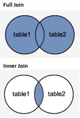 A full Join returns all rows from the LEFT-hand table and RIGHT-hand table with NULL values in place where the join condition is not met.


INNER JOINS return all rows from multiple tables where the join condition is met.