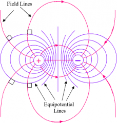 Field Lines: point away from + and toward - charges. Num of lines is proportional to charge magnitude. 
Equipotential Lines: The potential difference along any point is 0. They are perpendicular to electric field lines. 