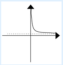 As you follow the graph to the right (i.e. as the number of DVDs produced increases), the graph gets closer and closer to the dotted line, which is the a horizontal asymptote of the graph.  (SKETCH OF GRAPH 1)
