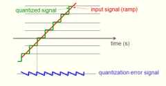 The difference between the quantized signal and the original signal is called the quantization error signal.