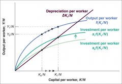 Increases level of steady-state output per worker.
