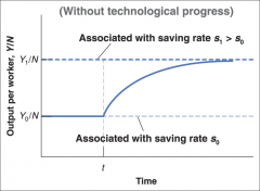 Anincrease in the saving rate leads to a period of higher growth until outputreaches its new, higher steady-state level.
