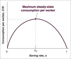 The level of capital associated with the value of the saving rate that yields the highest level of consumption.