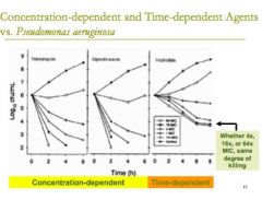 a drug that is a time- dependent kill then the same concentration of drug needs to be able to stay above the MIC for a pre-prescribed portion of that dosing interval to have the best possible killing effect
 
even if you add a lot more of the drug...
