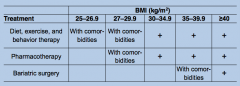 - For everyone with BMI >30
- For those with BMI 27-30 with co-morbidities