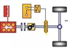 - e-motor at gearbox output before differential gear
- enhanced comfort during gearshift
- limited load point shifting capabilities
- boost mode easy to realize