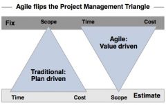 Agile strategy is to fix cost and schedule and then work to implement the highest value features as defined by the customer, so that scope remains flexible.


 


Traditional methodology defines features (scope) first in detail, driving the c...