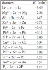 Which has the highest reduction potential? Which is the strongest oxidizing agent