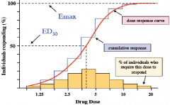 Quantal Dose-Response Curves
• useful to describe population
rather than single individual
responses to drugs
• based on plotting cumulative
frequency distribution of
responders against the log drug
dose