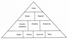 Ties together the hierarchical view of business performance measurement with the business process view. 
It also makes explicit the difference between measures that are of interest to external parties (customer satisfaction, quality and delivery)...