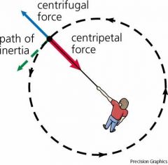 Force that acts outward on a body moving around a center, arises from bodies inertia.