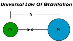 Creator: Isaac Newton
What is it? The gravitation force between any two objects in proportional to the product of their masses and inversely proportional to the square of the distances between them.