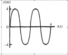 ￼For the wave shown in the figure, the wavelength is