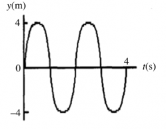 For the wave shown in the figure, the frequency is