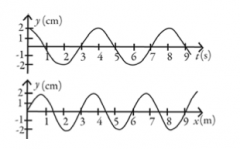 The figure shows the displacement y of a traveling wave at a given position as a function of time and the displacement of the same wave at a given time as a function of position. Determine the wavelength of the wave.