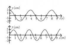 The figure shows the displacement y of a wave at a given position as a function of time and the displacement of the same wave at a given time as a function of position. Determine the frequency
of the wave.