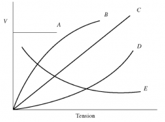 n the figure, which of the curves best represents the variation of wave speed as a function of tension for transverse waves on a stretched string?
