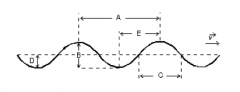 A sinusoidal wave is traveling toward the right as shown. Which letter correctly labels the wavelength of the wave?