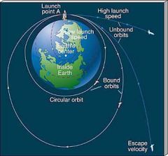 An orbit in which an object is gravitational bound to the body it is orbiting. 
Less than Escape Velocity