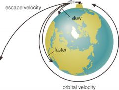 The minimum velocity needed for an object to achieve a parabolic trajectory and leave the gravitational grasp of another mass.