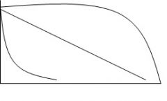 Number of individuals in a population is on the y-axis and time is the x-axis. This shows 3 different types of ____ curves.