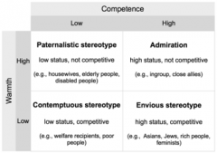 











 Depending on where groups
     fall on the spectrum of warmth and competence, they might attract
     different types of stereotypes