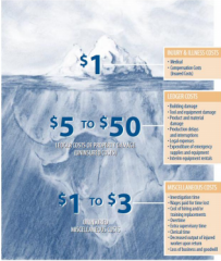 iceberg


Injury and illness: medical, compensation
Ledger costs (uninsured)
Miscellaneous costs