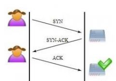 1 - Cliente - SYN


2 - Receptor - SYN - ACK


3 - CLIENTE - ACK