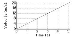 Straight line= linear
linear indicates speed change is constant
Slope= acceleration