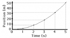 Graph for an object in free fall
Shape is parabolic
increasing slope= increasing speed