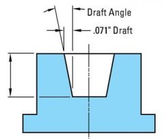 the angle of the draft