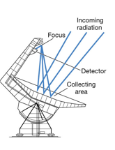1. similar to optical reflecting telescopes
2. prime focus
3. less sensitive to imperfections-- longer wavelength