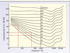 it was determined which intensity level (dB SPL) was needed to produce a sound that sounds equally loud as the 30 dB SPL 1 kHz wave.

The loudness level of a sinusoidal wave is expressed in phon : a sinusoidal wave of x phon sounds equally loud t...