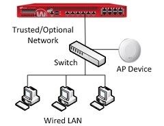 If you connect the AP to a switch on the
trusted network, the wireless users can access other network resources on the
network connected to the same interface.  

You do not need to create any policies to
allow access because the traffic does ...