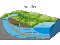 a body of permeable rock that can contain or transmit groundwater.