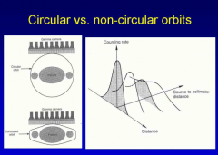 non-circular: because the camera remains close to the patient throughout image acquisition resulting in better spatial resolution and signal