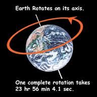 An imaginary line at which a body rotates for example earth revolves on its axis every 24 hour.