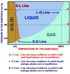 What is the approximate vapor pressure when the gas condenses at 80°C?