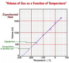 The temperature at the point of intercept of the plotted data with the Temperature axis is: