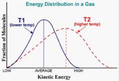 When the substance in the diagram is heated to "T2," what has happened?